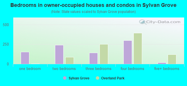 Bedrooms in owner-occupied houses and condos in Sylvan Grove