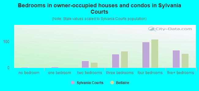 Bedrooms in owner-occupied houses and condos in Sylvania Courts