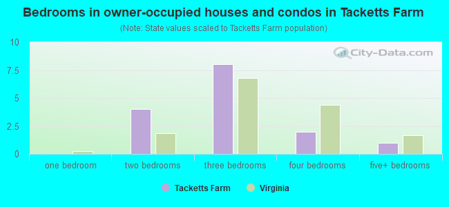 Bedrooms in owner-occupied houses and condos in Tacketts Farm
