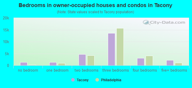 Bedrooms in owner-occupied houses and condos in Tacony