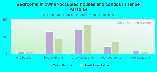 Bedrooms in owner-occupied houses and condos in Tahoe Paradise