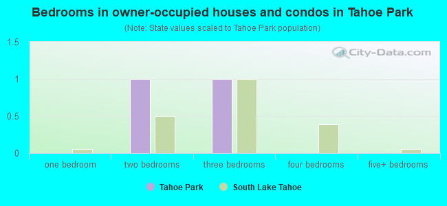 Bedrooms in owner-occupied houses and condos in Tahoe Park