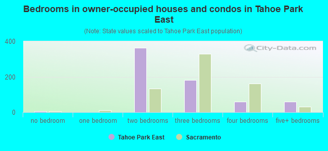 Bedrooms in owner-occupied houses and condos in Tahoe Park East