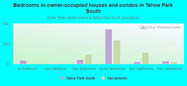 Bedrooms in owner-occupied houses and condos in Tahoe Park South