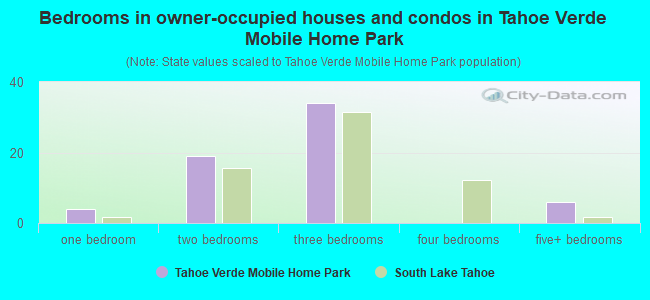 Bedrooms in owner-occupied houses and condos in Tahoe Verde Mobile Home Park