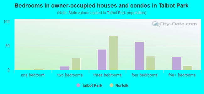 Bedrooms in owner-occupied houses and condos in Talbot Park