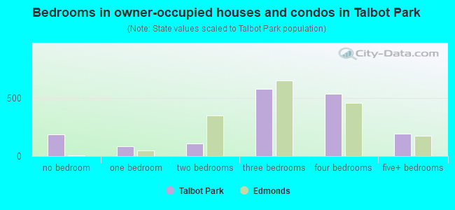 Bedrooms in owner-occupied houses and condos in Talbot Park