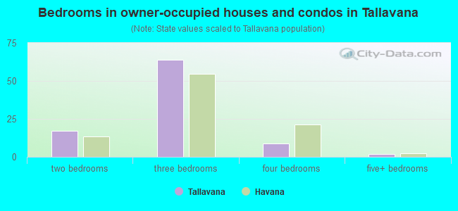 Bedrooms in owner-occupied houses and condos in Tallavana