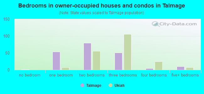 Bedrooms in owner-occupied houses and condos in Talmage