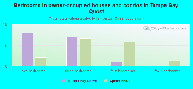 Bedrooms in owner-occupied houses and condos in Tampa Bay Quest