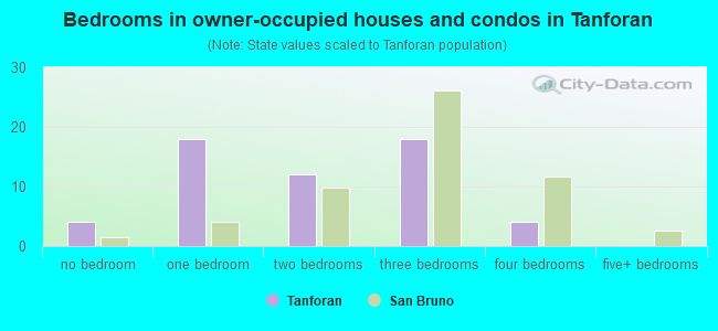 Bedrooms in owner-occupied houses and condos in Tanforan