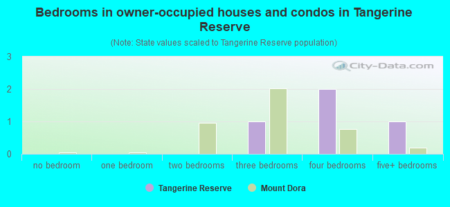 Bedrooms in owner-occupied houses and condos in Tangerine Reserve