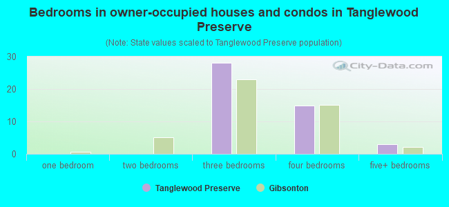 Bedrooms in owner-occupied houses and condos in Tanglewood Preserve