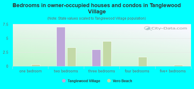 Bedrooms in owner-occupied houses and condos in Tanglewood Village