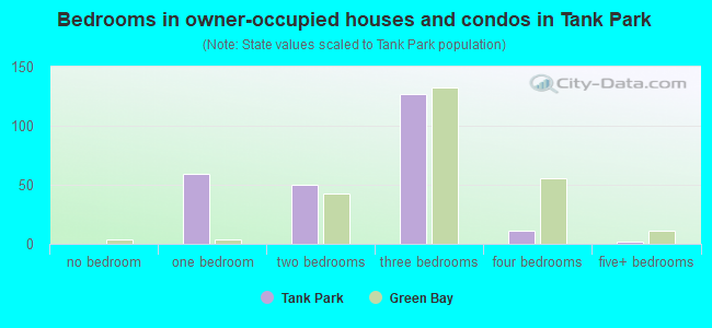 Bedrooms in owner-occupied houses and condos in Tank Park