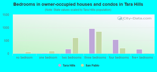 Bedrooms in owner-occupied houses and condos in Tara Hills