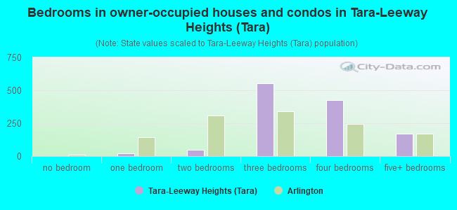 Bedrooms in owner-occupied houses and condos in Tara-Leeway Heights (Tara)