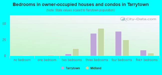 Bedrooms in owner-occupied houses and condos in Tarrytown
