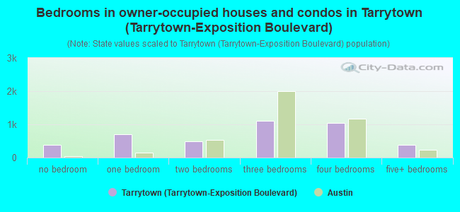 Bedrooms in owner-occupied houses and condos in Tarrytown (Tarrytown-Exposition Boulevard)