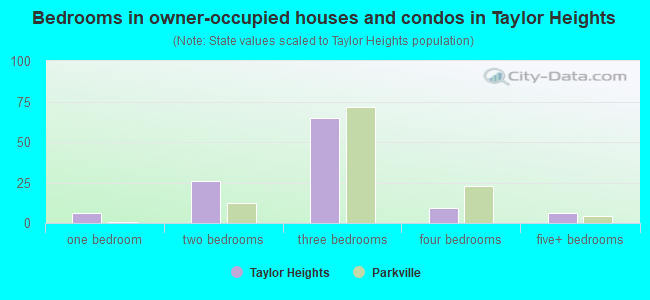 Bedrooms in owner-occupied houses and condos in Taylor Heights