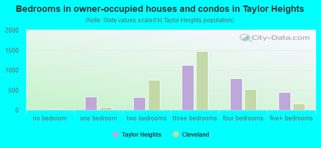 Bedrooms in owner-occupied houses and condos in Taylor Heights