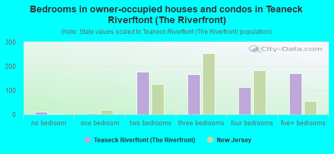Bedrooms in owner-occupied houses and condos in Teaneck Riverftont (The Riverfront)