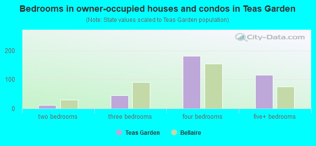 Bedrooms in owner-occupied houses and condos in Teas Garden