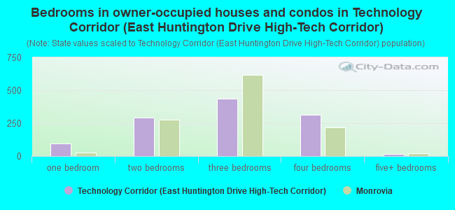 Bedrooms in owner-occupied houses and condos in Technology Corridor (East Huntington Drive High-Tech Corridor)