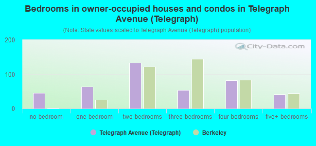 Bedrooms in owner-occupied houses and condos in Telegraph Avenue (Telegraph)
