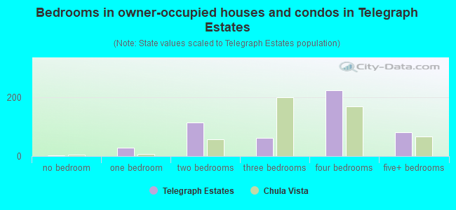 Bedrooms in owner-occupied houses and condos in Telegraph Estates