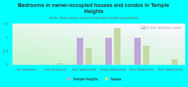 Bedrooms in owner-occupied houses and condos in Temple Heights