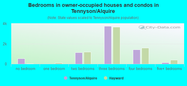 Bedrooms in owner-occupied houses and condos in Tennyson/Alquire