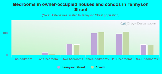 Bedrooms in owner-occupied houses and condos in Tennyson Street
