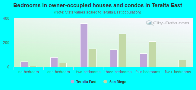 Bedrooms in owner-occupied houses and condos in Teralta East