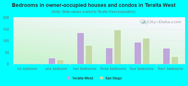 Bedrooms in owner-occupied houses and condos in Teralta West