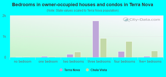 Bedrooms in owner-occupied houses and condos in Terra Nova