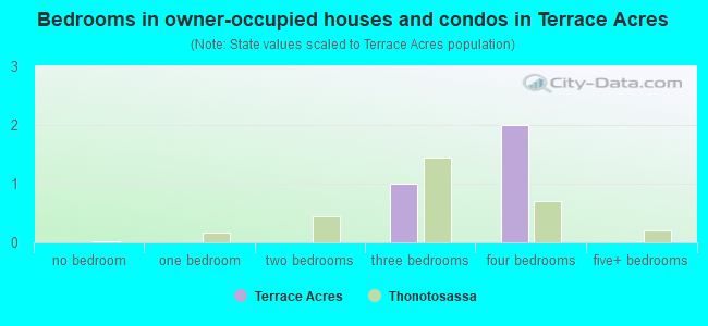 Bedrooms in owner-occupied houses and condos in Terrace Acres