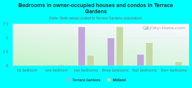 Bedrooms in owner-occupied houses and condos in Terrace Gardens