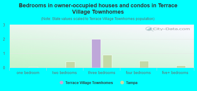 Bedrooms in owner-occupied houses and condos in Terrace Village Townhomes