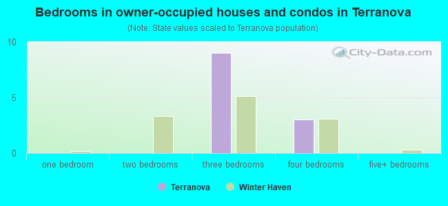 Bedrooms in owner-occupied houses and condos in Terranova