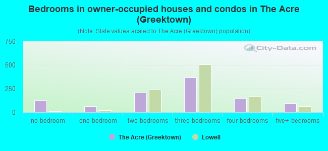 Bedrooms in owner-occupied houses and condos in The Acre (Greektown)