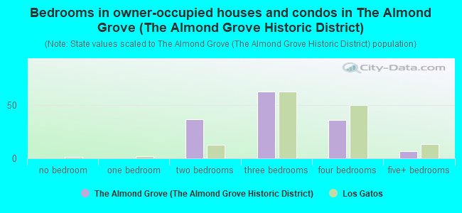 Bedrooms in owner-occupied houses and condos in The Almond Grove (The Almond Grove Historic District)