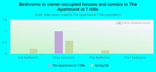 Bedrooms in owner-occupied houses and condos in The Apartment at 7 Hills