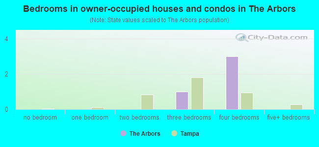 Bedrooms in owner-occupied houses and condos in The Arbors