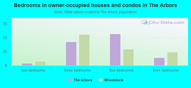Bedrooms in owner-occupied houses and condos in The Arbors