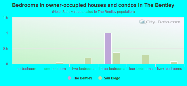 Bedrooms in owner-occupied houses and condos in The Bentley