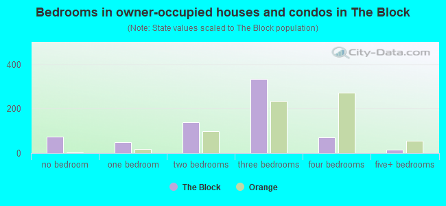 Bedrooms in owner-occupied houses and condos in The Block