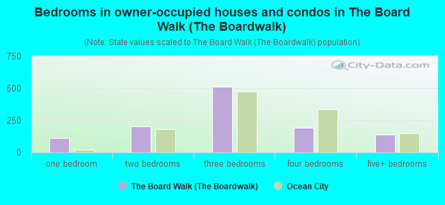 Bedrooms in owner-occupied houses and condos in The Board Walk (The Boardwalk)