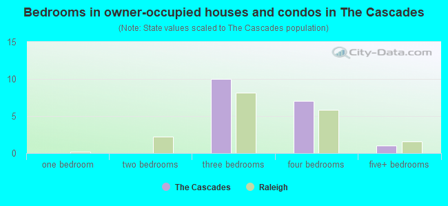 Bedrooms in owner-occupied houses and condos in The Cascades