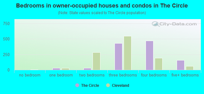 Bedrooms in owner-occupied houses and condos in The Circle